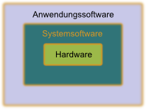 Systemsoftware